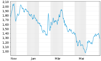 Chart Mini Future Short Hamborner REIT - 1 Year