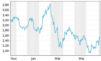 Chart Mini Future Long LEG Immobilien - 1 Jahr