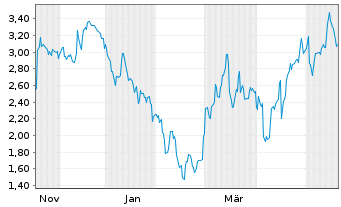 Chart Mini Future Short Fraport - 1 Jahr