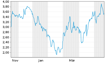 Chart Mini Future Short Fraport - 1 Jahr