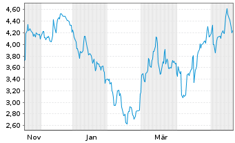 Chart Mini Future Short Fraport - 1 Jahr