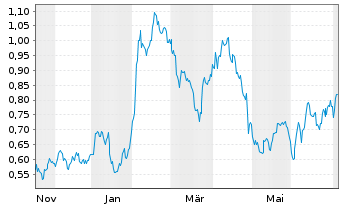 Chart Mini Future Long GSK - 1 Year