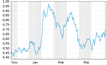 Chart Mini Future Long GSK - 1 Year