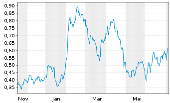 Chart Mini Future Long GSK - 1 Year
