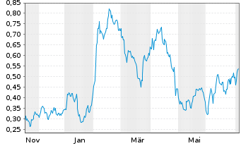 Chart Mini Future Long GSK - 1 Year