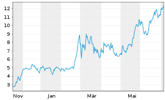 Chart Mini Future Long FACC - 1 Year