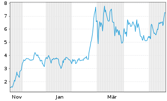Chart Mini Future Long FACC - 1 Jahr