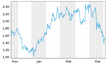 Chart Mini Future Long NextEra Energy - 1 Jahr