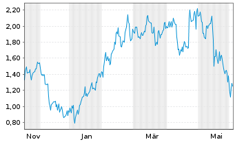 Chart Mini Future Long NextEra Energy - 1 Jahr