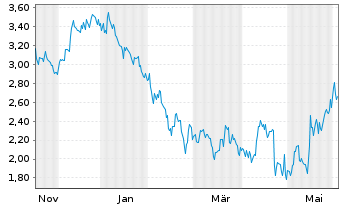 Chart Mini Future Short NextEra Energy - 1 Jahr