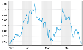 Chart Mini Future Long Indus Holding - 1 Year