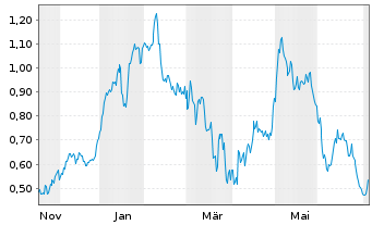 Chart Mini Future Long Indus Holding - 1 Year