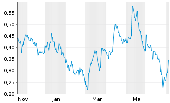 Chart Mini Future Long JD.com - 1 Year