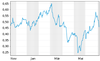 Chart Mini Future Short JD.com - 1 Year