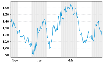 Chart Mini Future Short Bank of America - 1 Year