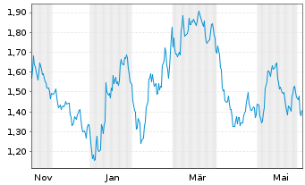 Chart Mini Future Short Bank of America - 1 Jahr