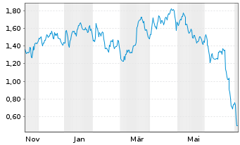 Chart Mini Future Short AbbVie - 1 Year