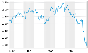 Chart Mini Future Short AbbVie - 1 Year