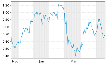 Chart Mini Future Long Duerr - 1 Jahr