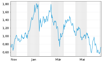 Chart Mini Future Long Kinross Gold - 1 Year