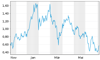 Chart Mini Future Long Kinross Gold - 1 Year