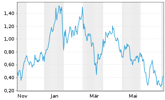 Chart Mini Future Long Kinross Gold - 1 Year