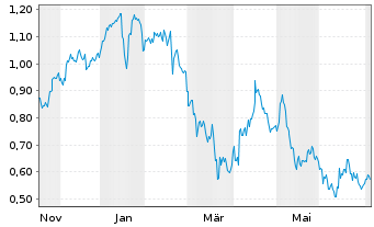 Chart Mini Future Long Krones AG - 1 Year