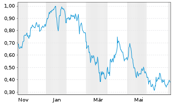 Chart Mini Future Long Krones AG - 1 Year