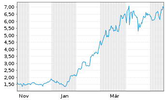 Chart Mini Future Long Deutsche Rohstoff - 1 Jahr