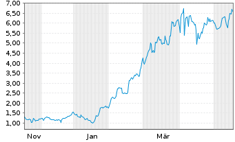 Chart Mini Future Long Deutsche Rohstoff - 1 Jahr