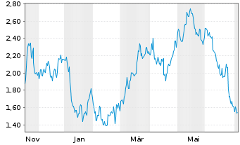 Chart Mini Future Short Home Depot - 1 Year