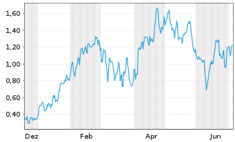 Chart Mini Future Long Siemens Energy - 1 Year