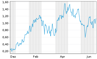 Chart Mini Future Long Siemens Energy - 1 Year