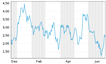 Chart Mini Future Long Hensoldt - 1 Year
