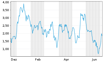 Chart Mini Future Long Hensoldt - 1 Year
