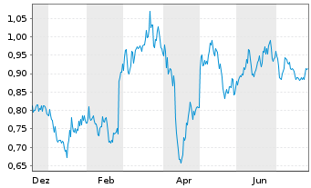 Chart Mini Future Short Borussia Dortmund - 1 Year