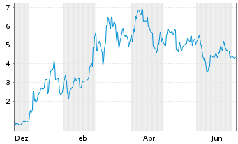 Chart Mini Future Long Lynas - 1 Jahr