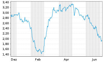 Chart Mini Future Short Henkel - 1 Year