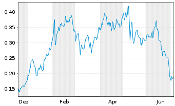 Chart Mini Future Long Vodafone - 1 Year