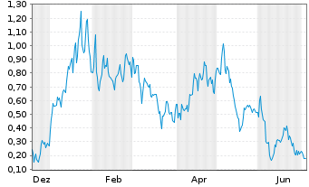 Chart Mini Future Long Energy Fuels - 1 Year