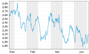 Chart Mini Future Long Sanofi - 1 Year