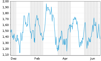 Chart Mini Future Short Sanofi - 1 Year