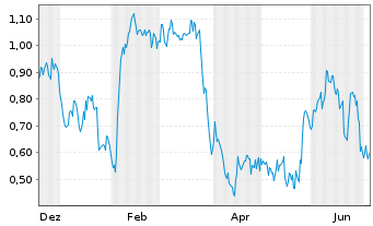 Chart Mini Future Short Vestas - 1 Year