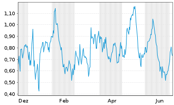 Chart Mini Future Short Vistra - 1 Year