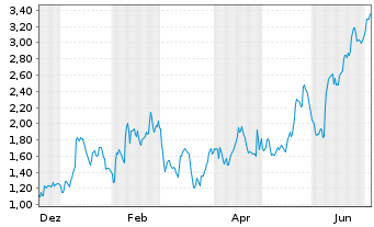 Chart Mini Future Long Symrise - 1 Year