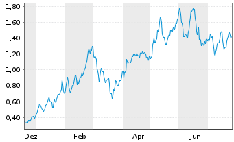Chart Mini Future Long BHP - 1 Year