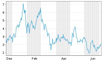 Chart Mini Future Long Endeavour Silver - 1 Year