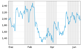 Chart Mini Future Long L'Or&Atilde;&copy;al - 1 Jahr