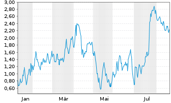 Chart Mini Future Short Tesla - 1 Jahr