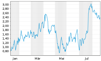 Chart Mini Future Short Tesla - 1 Jahr